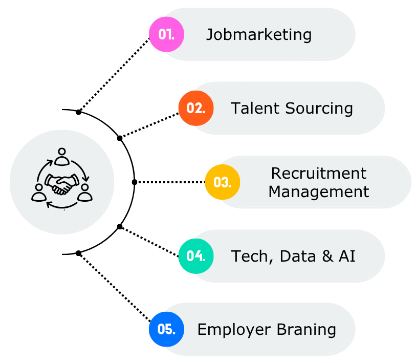 Infographic van de recruitment diensten van Dutchwebshark: Jobmarketing, Talent Sourcing, Recruitment Management, Tech Data & AI, en Employer Branding.