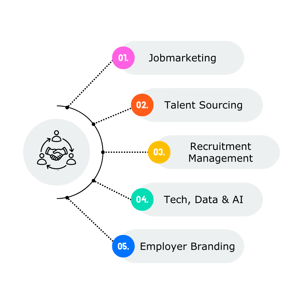 Infographic van de recruitment diensten van Dutchwebshark: Jobmarketing, Talent Sourcing, Recruitment Management, Tech Data & AI, en Employer Branding.