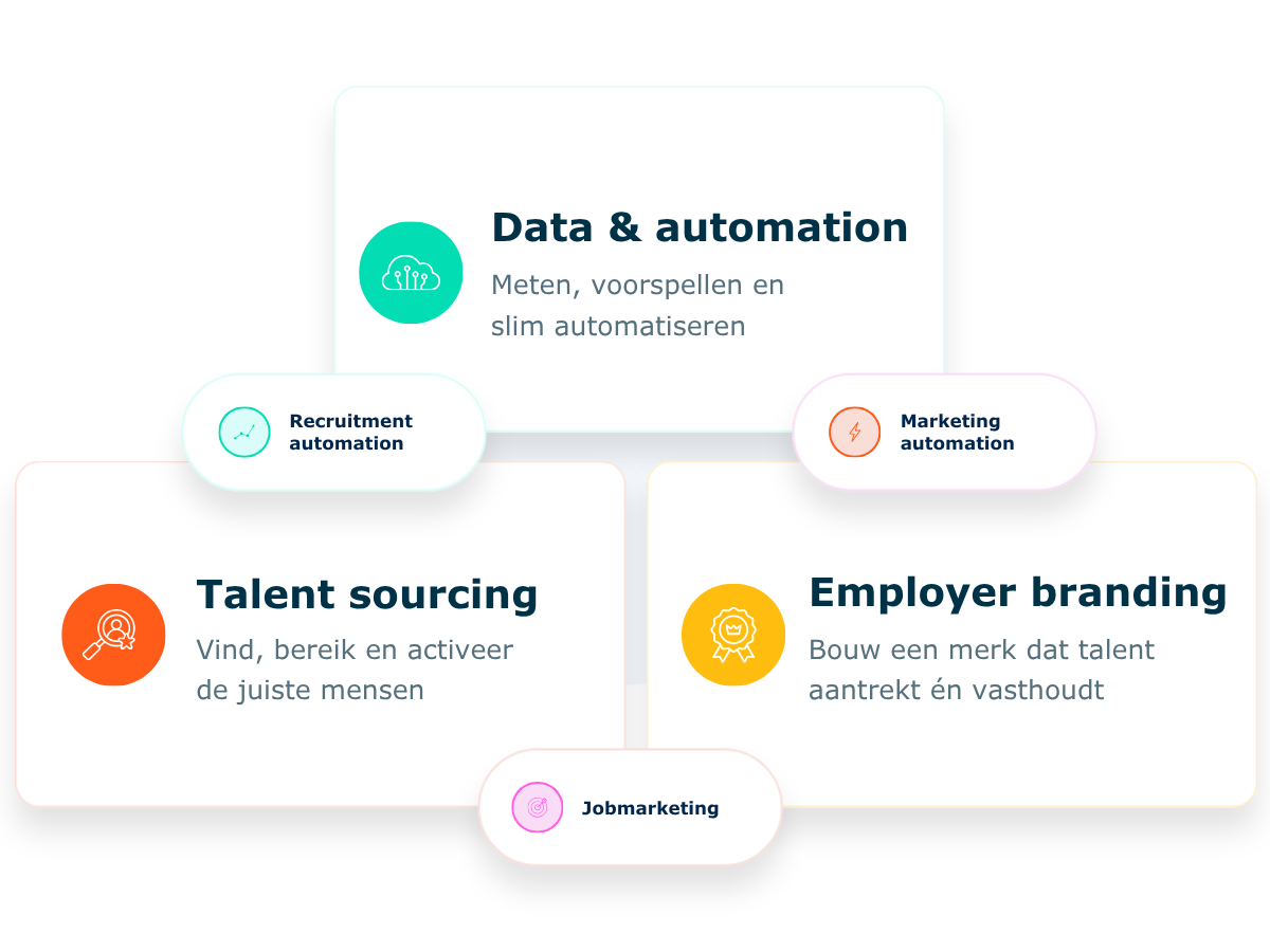 Visual van Dutchwebshark waarin Data & automation, Talent sourcing en Employer branding samenkomen in één full-service recruitmentaanpak.